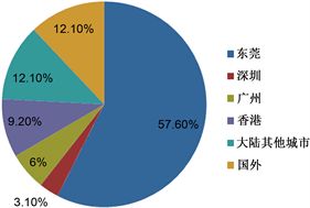 東莞工業(yè)設(shè)計(jì)行業(yè)發(fā)展現(xiàn)狀與對(duì)策研究——基于問(wèn)卷調(diào)研數(shù)據(jù)的分析
